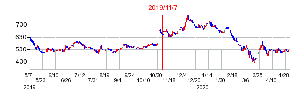 2019年11月7日決算発表前後のの株価の動き方