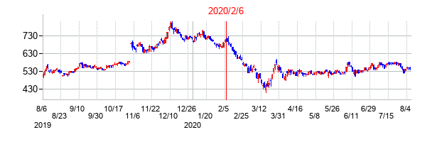 2020年2月6日決算発表前後のの株価の動き方