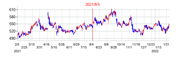 2021年8月5日決算発表前後のの株価の動き方