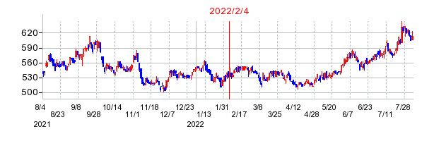 2022年2月4日決算発表前後のの株価の動き方