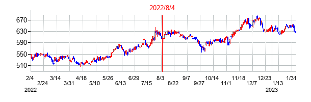 2022年8月4日決算発表前後のの株価の動き方
