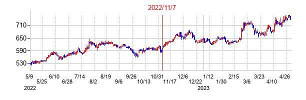 2022年11月7日決算発表前後のの株価の動き方