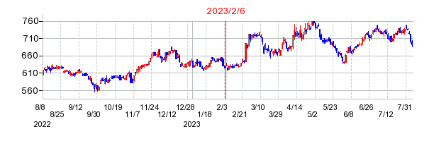 2023年2月6日決算発表前後のの株価の動き方