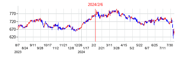 2024年2月6日決算発表前後のの株価の動き方