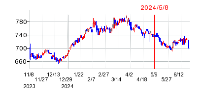 2024年5月8日決算発表前後のの株価の動き方
