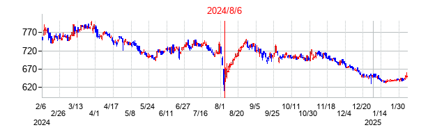 2024年8月6日決算発表前後のの株価の動き方