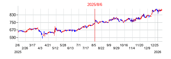 2025年8月6日決算発表前後のの株価の動き方