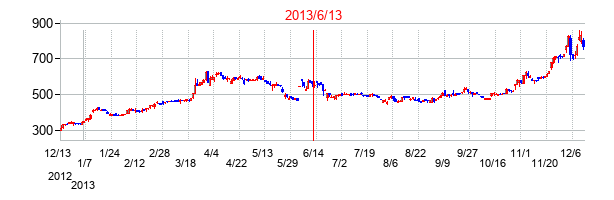 2013年6月13日決算発表前後のの株価の動き方