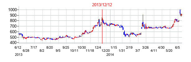 2013年12月12日決算発表前後のの株価の動き方