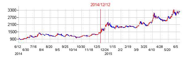 2014年12月12日決算発表前後のの株価の動き方