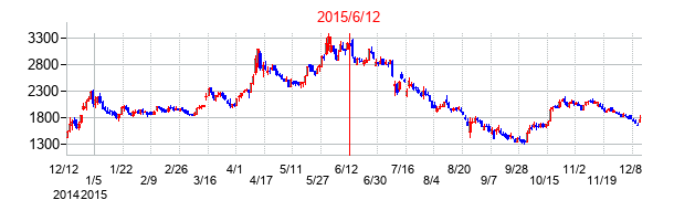 2015年6月12日決算発表前後のの株価の動き方