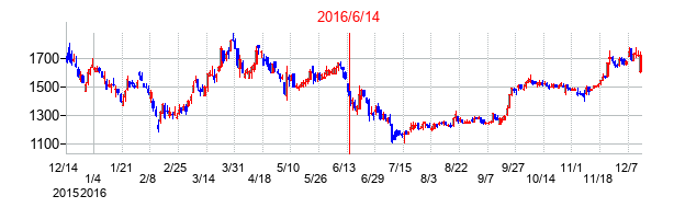 2016年6月14日決算発表前後のの株価の動き方