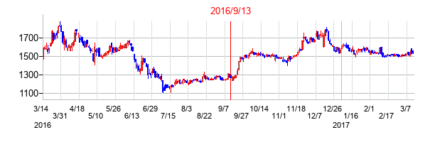 2016年9月13日決算発表前後のの株価の動き方