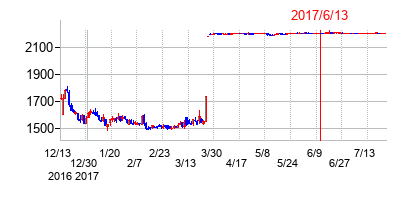 2017年6月13日決算発表前後のの株価の動き方