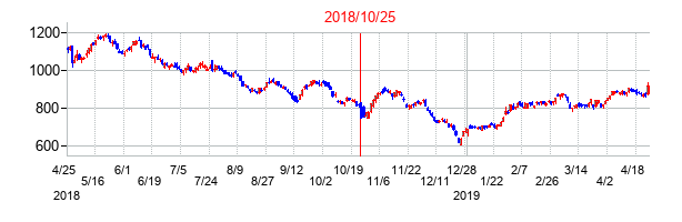 2018年10月25日決算発表前後のの株価の動き方