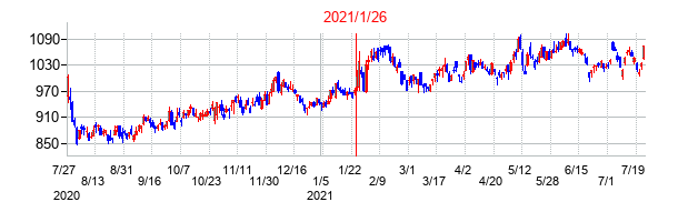 2021年1月26日決算発表前後のの株価の動き方