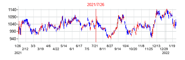 2021年7月26日決算発表前後のの株価の動き方