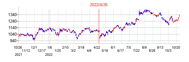2022年4月26日決算発表前後のの株価の動き方