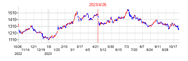 2023年4月26日決算発表前後のの株価の動き方