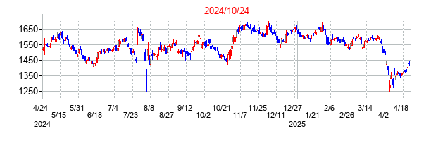 2024年10月24日決算発表前後のの株価の動き方