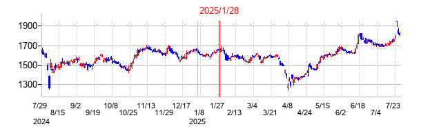 2025年1月28日決算発表前後のの株価の動き方