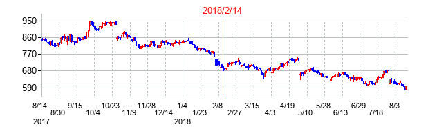 2018年2月14日決算発表前後のの株価の動き方