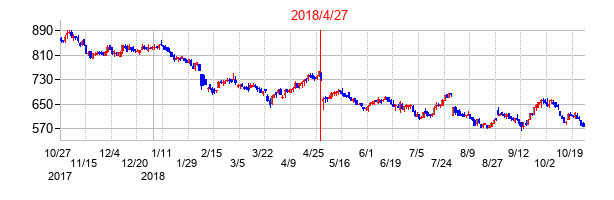 2018年4月27日決算発表前後のの株価の動き方