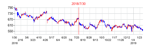 2018年7月30日決算発表前後のの株価の動き方