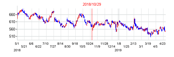 2018年10月29日決算発表前後のの株価の動き方