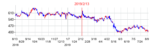 2019年2月13日決算発表前後のの株価の動き方