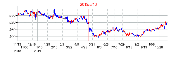2019年5月13日決算発表前後のの株価の動き方