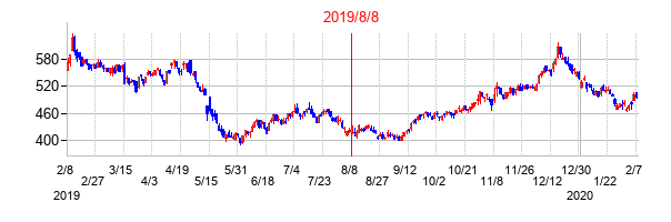 2019年8月8日決算発表前後のの株価の動き方