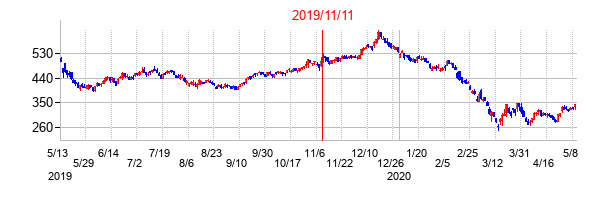 2019年11月11日決算発表前後のの株価の動き方