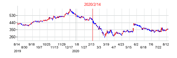 2020年2月14日決算発表前後のの株価の動き方