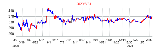 2020年8月31日決算発表前後のの株価の動き方