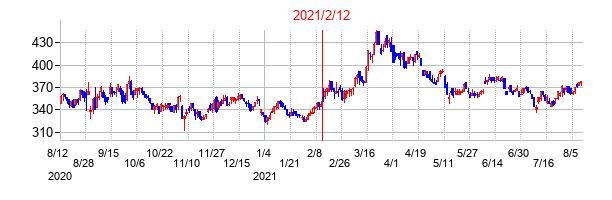 2021年2月12日決算発表前後のの株価の動き方
