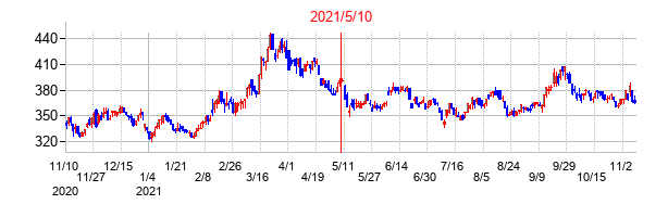 2021年5月10日決算発表前後のの株価の動き方