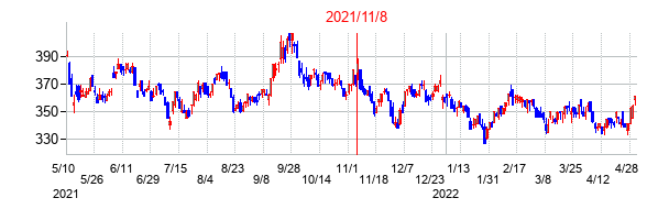2021年11月8日決算発表前後のの株価の動き方