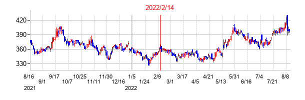 2022年2月14日決算発表前後のの株価の動き方