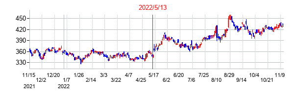 2022年5月13日決算発表前後のの株価の動き方