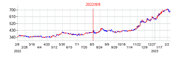 2022年8月8日決算発表前後のの株価の動き方
