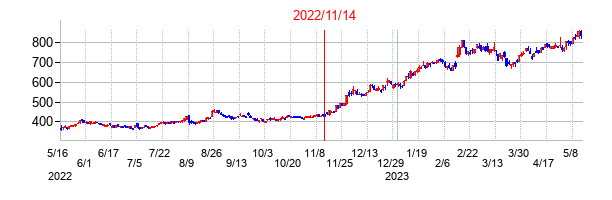2022年11月14日決算発表前後のの株価の動き方