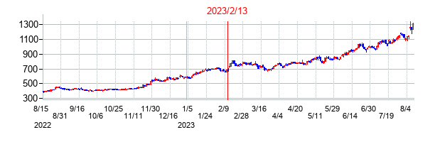 2023年2月13日決算発表前後のの株価の動き方
