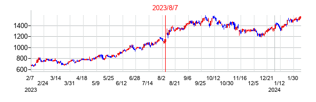 2023年8月7日決算発表前後のの株価の動き方