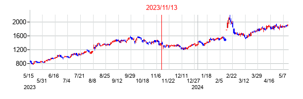 2023年11月13日決算発表前後のの株価の動き方