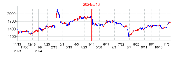 2024年5月13日決算発表前後のの株価の動き方