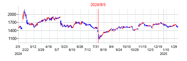 2024年8月5日決算発表前後のの株価の動き方