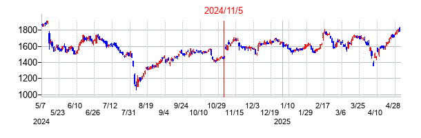 2024年11月5日決算発表前後のの株価の動き方