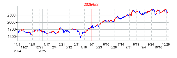 2025年5月2日決算発表前後のの株価の動き方