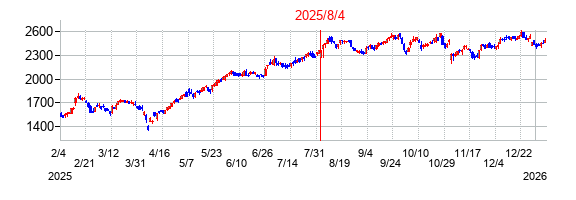 2025年8月4日決算発表前後のの株価の動き方